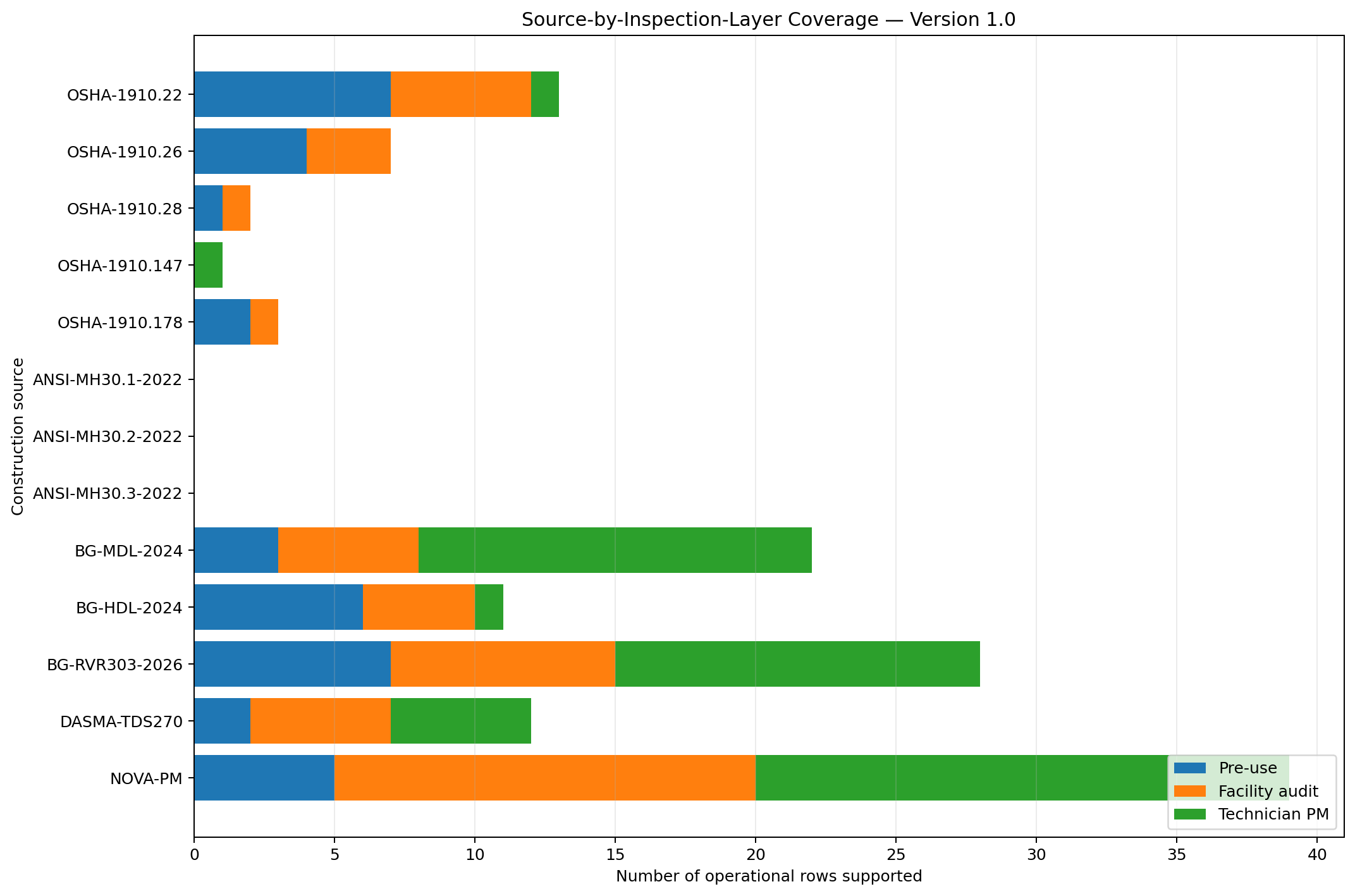 Bar chart showing the number of pre-use, facility-audit and technician-PM checklist rows supported by each of the 13 construction sources. NOVA-PM supports the most rows (39 total), followed by BG-RVR303-2026 (28) and BG-MDL-2024 (22).
